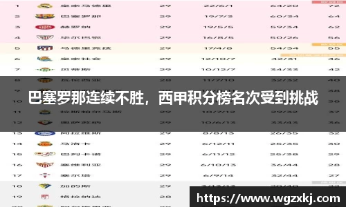 巴塞罗那连续不胜，西甲积分榜名次受到挑战