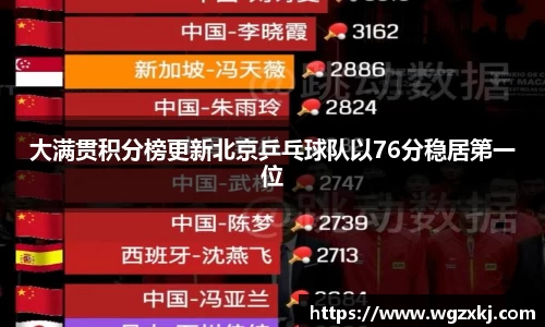 大满贯积分榜更新北京乒乓球队以76分稳居第一位