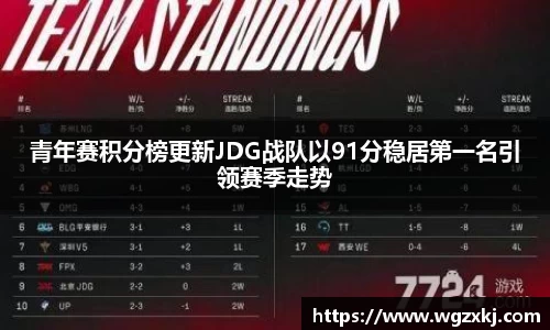 青年赛积分榜更新JDG战队以91分稳居第一名引领赛季走势